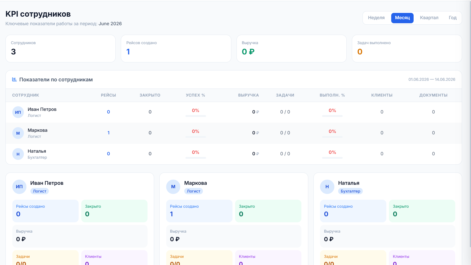 KPI сотрудников в AbyssLog